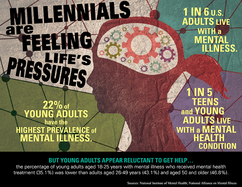 INFOGRAPHIC | Millennials, Feeling Life’s Pressures, are Reluctant to Get Help