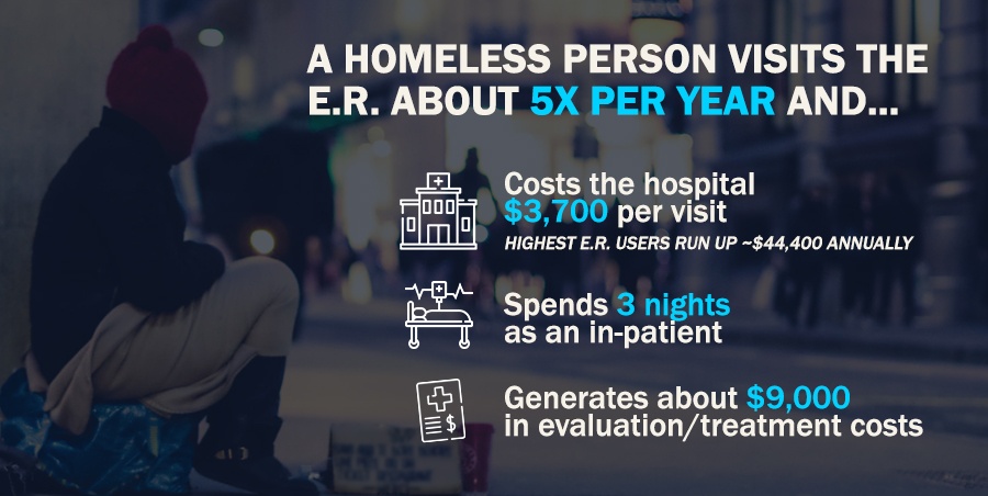 Homeless ER Usage Statistics