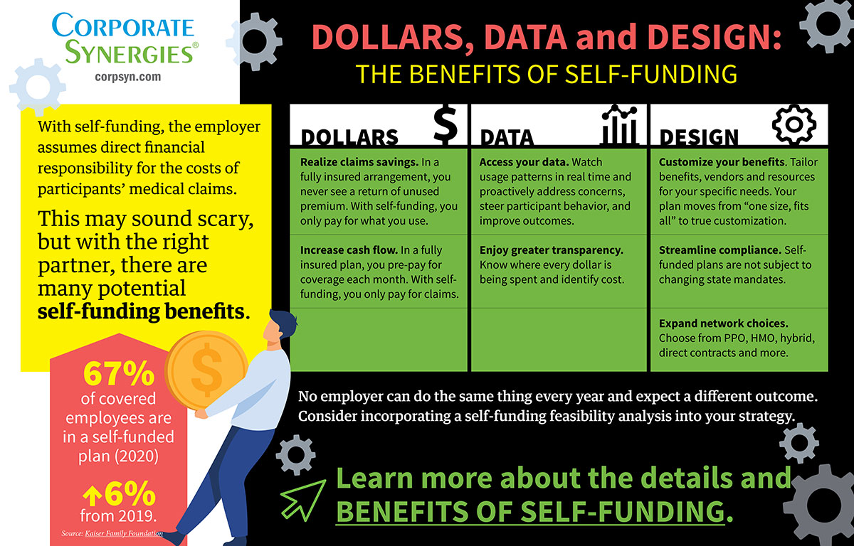 Employers are realizing self-funding benefits. 67% of covered employees are in self-funded plans. | Corporate Synergies